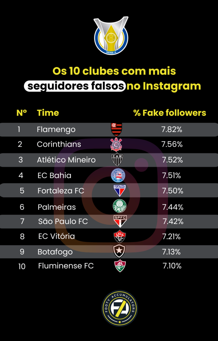 Falsos torcedores: Uma mancha no Instagram dos times da Série A?